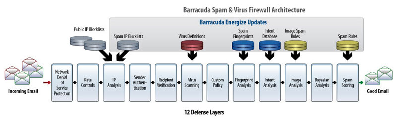 Barracuda Spam Filter architecture