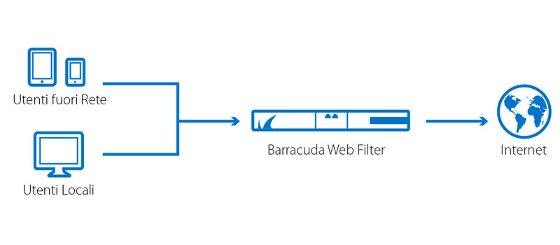 Barracuda Web Filter architecture