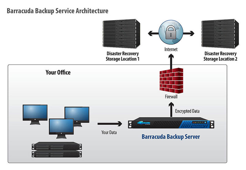 Barracuda Backup architecture