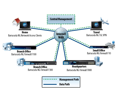 Barracuda Firewall architecture