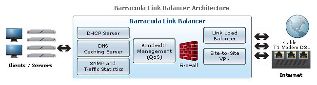 Barracuda Link Balancer architecture