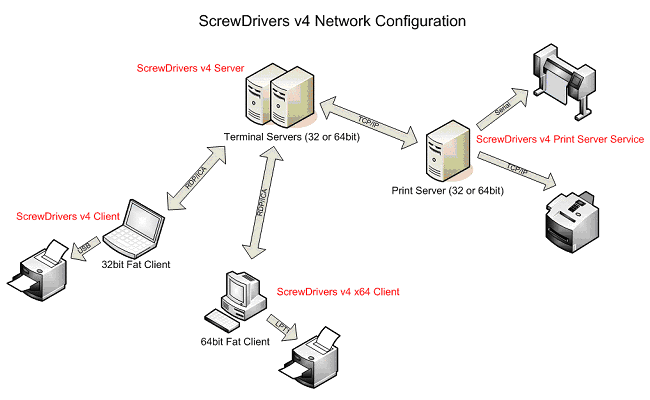 ScrewDrivers v4 Network Configuration